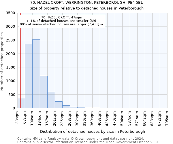 70, HAZEL CROFT, WERRINGTON, PETERBOROUGH, PE4 5BL: Size of property relative to detached houses in Peterborough