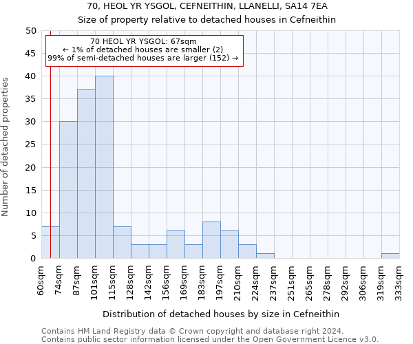 70, HEOL YR YSGOL, CEFNEITHIN, LLANELLI, SA14 7EA: Size of property relative to detached houses in Cefneithin