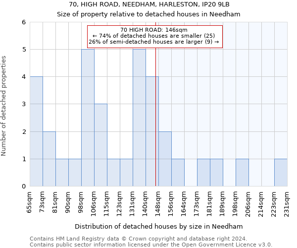 70, HIGH ROAD, NEEDHAM, HARLESTON, IP20 9LB: Size of property relative to detached houses in Needham