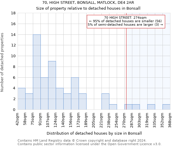 70, HIGH STREET, BONSALL, MATLOCK, DE4 2AR: Size of property relative to detached houses in Bonsall