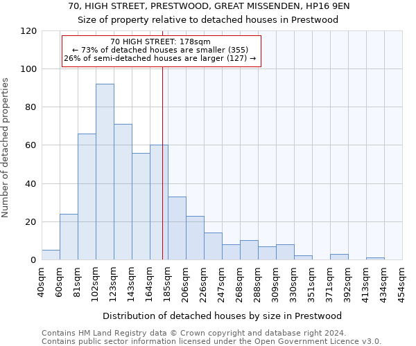 70, HIGH STREET, PRESTWOOD, GREAT MISSENDEN, HP16 9EN: Size of property relative to detached houses in Prestwood