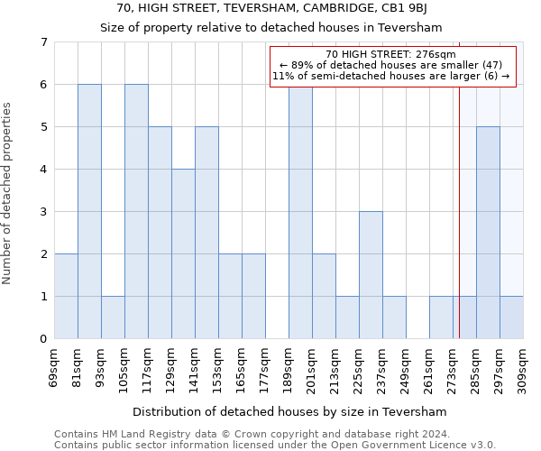 70, HIGH STREET, TEVERSHAM, CAMBRIDGE, CB1 9BJ: Size of property relative to detached houses in Teversham