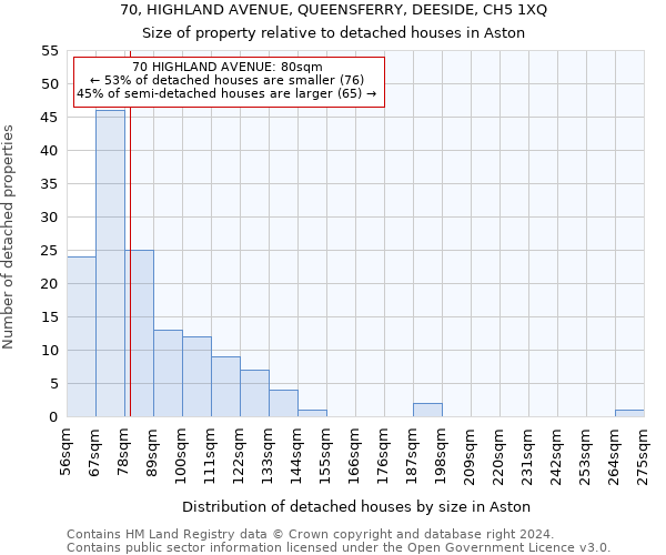 70, HIGHLAND AVENUE, QUEENSFERRY, DEESIDE, CH5 1XQ: Size of property relative to detached houses in Aston