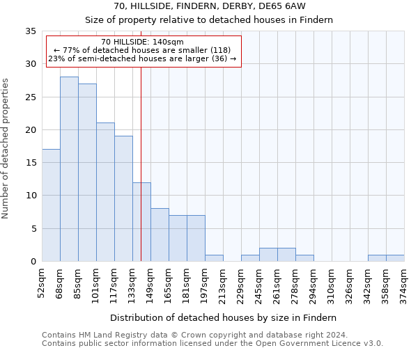 70, HILLSIDE, FINDERN, DERBY, DE65 6AW: Size of property relative to detached houses in Findern