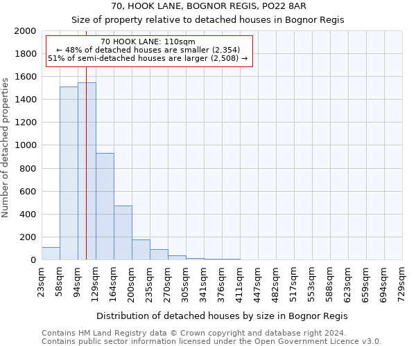 70, HOOK LANE, BOGNOR REGIS, PO22 8AR: Size of property relative to detached houses in Bognor Regis