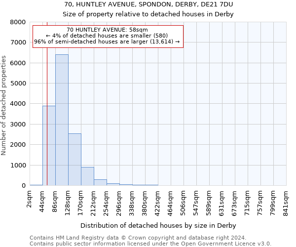 70, HUNTLEY AVENUE, SPONDON, DERBY, DE21 7DU: Size of property relative to detached houses in Derby