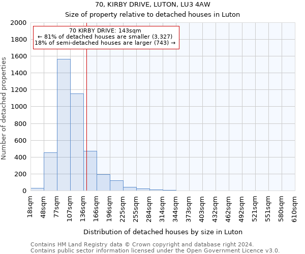 70, KIRBY DRIVE, LUTON, LU3 4AW: Size of property relative to detached houses in Luton