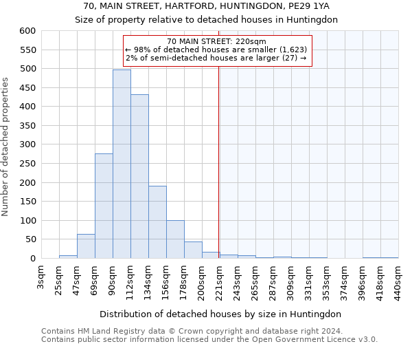 70, MAIN STREET, HARTFORD, HUNTINGDON, PE29 1YA: Size of property relative to detached houses in Huntingdon