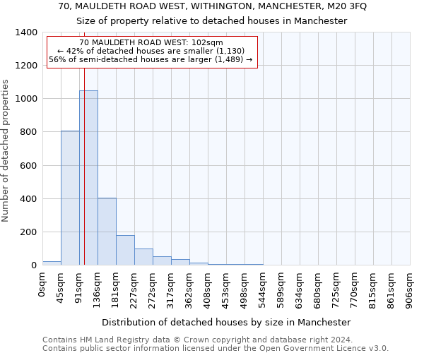 70, MAULDETH ROAD WEST, WITHINGTON, MANCHESTER, M20 3FQ: Size of property relative to detached houses in Manchester