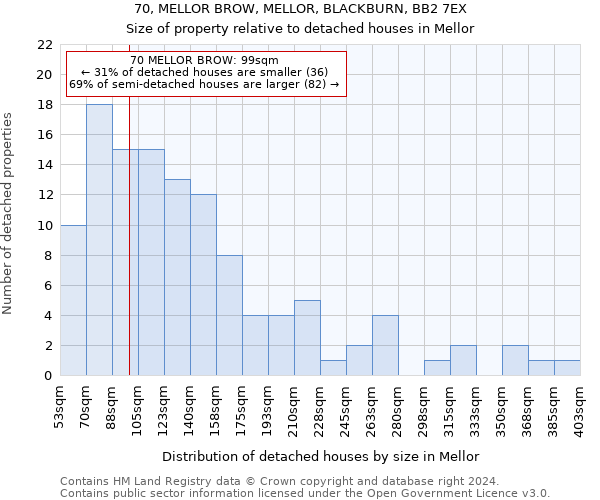 70, MELLOR BROW, MELLOR, BLACKBURN, BB2 7EX: Size of property relative to detached houses in Mellor