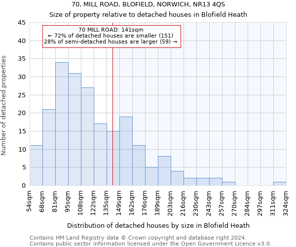 70, MILL ROAD, BLOFIELD, NORWICH, NR13 4QS: Size of property relative to detached houses in Blofield Heath