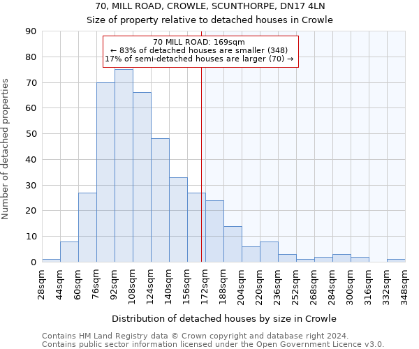 70, MILL ROAD, CROWLE, SCUNTHORPE, DN17 4LN: Size of property relative to detached houses in Crowle