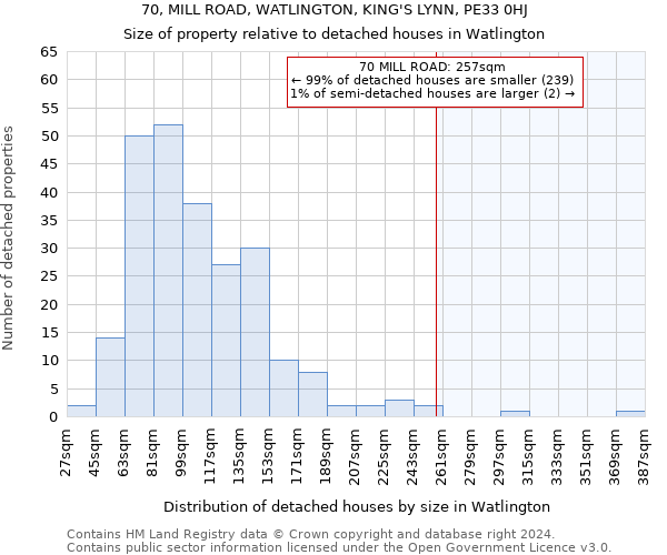 70, MILL ROAD, WATLINGTON, KING'S LYNN, PE33 0HJ: Size of property relative to detached houses in Watlington