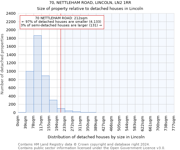 70, NETTLEHAM ROAD, LINCOLN, LN2 1RR: Size of property relative to detached houses in Lincoln