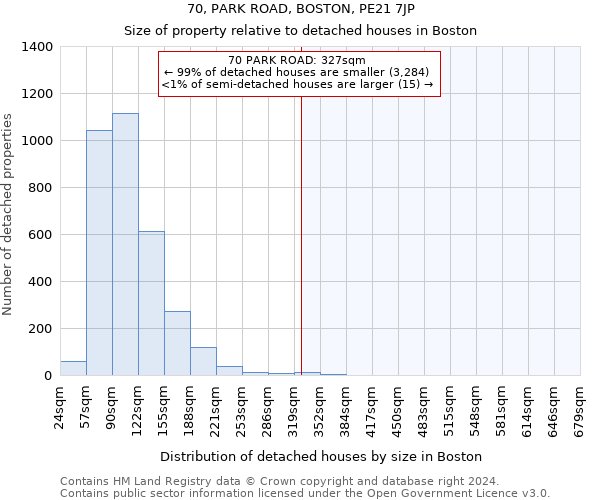 70, PARK ROAD, BOSTON, PE21 7JP: Size of property relative to detached houses in Boston