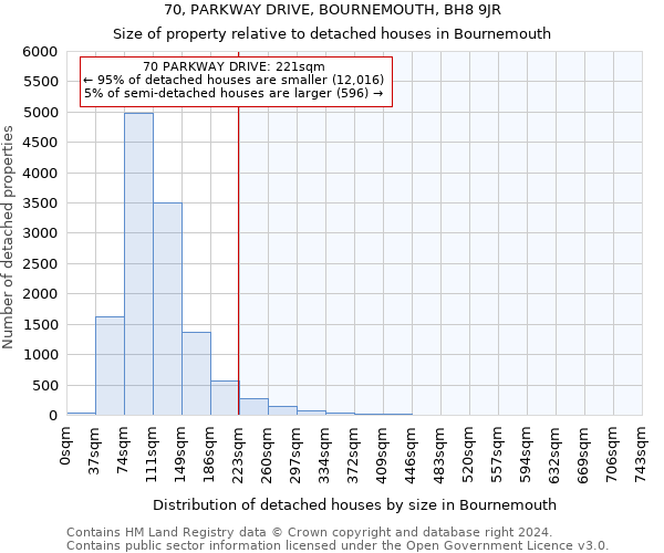 70, PARKWAY DRIVE, BOURNEMOUTH, BH8 9JR: Size of property relative to detached houses in Bournemouth