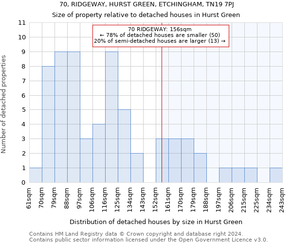 70, RIDGEWAY, HURST GREEN, ETCHINGHAM, TN19 7PJ: Size of property relative to detached houses in Hurst Green