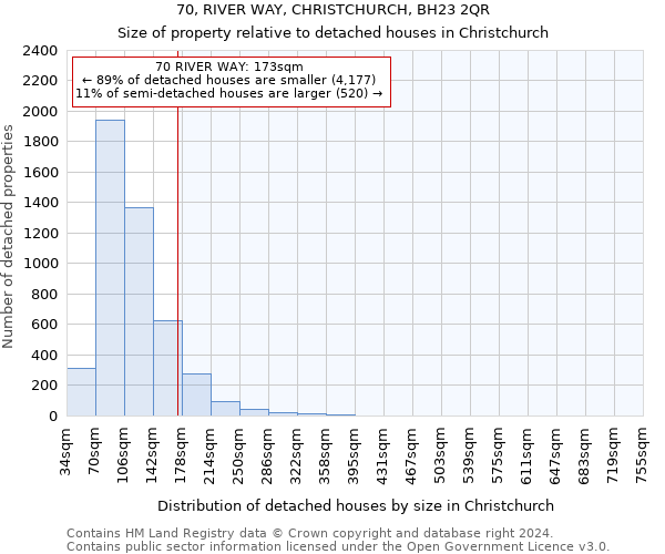 70, RIVER WAY, CHRISTCHURCH, BH23 2QR: Size of property relative to detached houses in Christchurch