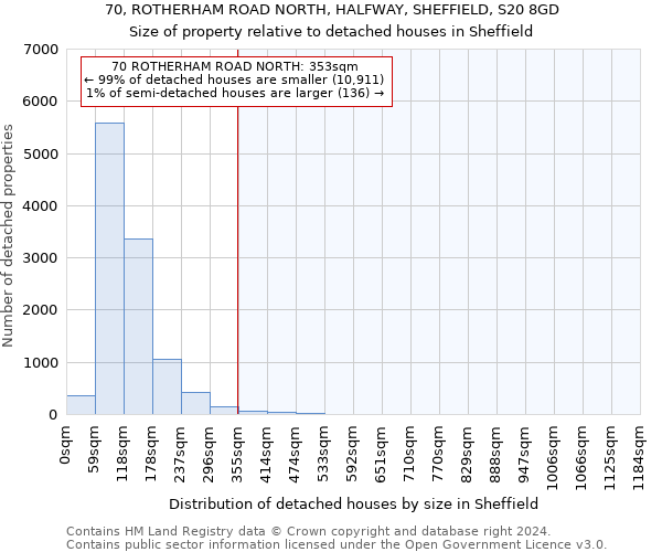 70, ROTHERHAM ROAD NORTH, HALFWAY, SHEFFIELD, S20 8GD: Size of property relative to detached houses in Sheffield