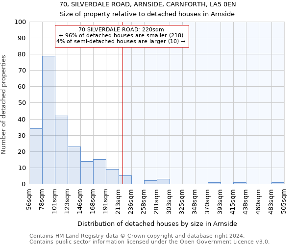 70, SILVERDALE ROAD, ARNSIDE, CARNFORTH, LA5 0EN: Size of property relative to detached houses in Arnside