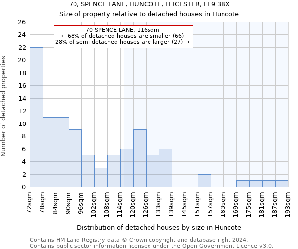 70, SPENCE LANE, HUNCOTE, LEICESTER, LE9 3BX: Size of property relative to detached houses in Huncote