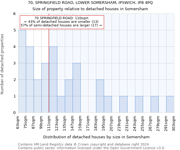 70, SPRINGFIELD ROAD, LOWER SOMERSHAM, IPSWICH, IP8 4PQ: Size of property relative to detached houses in Somersham