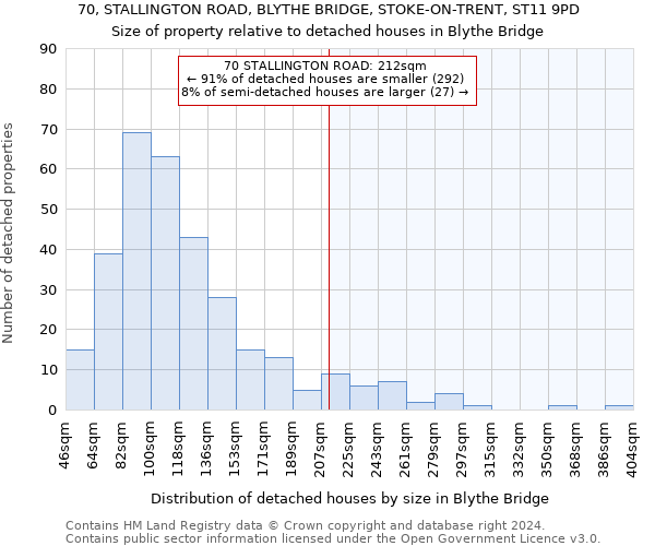 70, STALLINGTON ROAD, BLYTHE BRIDGE, STOKE-ON-TRENT, ST11 9PD: Size of property relative to detached houses in Blythe Bridge