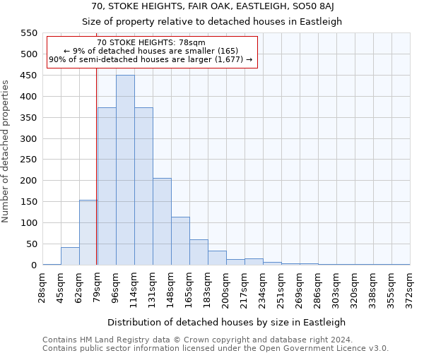 70, STOKE HEIGHTS, FAIR OAK, EASTLEIGH, SO50 8AJ: Size of property relative to detached houses in Eastleigh