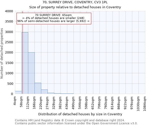 70, SURREY DRIVE, COVENTRY, CV3 1PL: Size of property relative to detached houses in Coventry
