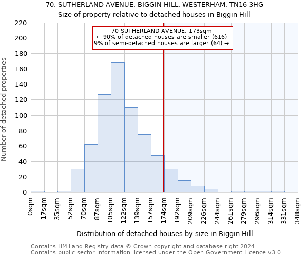 70, SUTHERLAND AVENUE, BIGGIN HILL, WESTERHAM, TN16 3HG: Size of property relative to detached houses in Biggin Hill