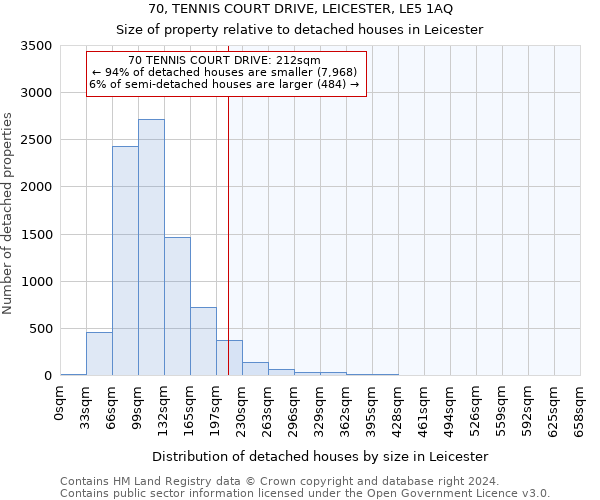 70, TENNIS COURT DRIVE, LEICESTER, LE5 1AQ: Size of property relative to detached houses in Leicester