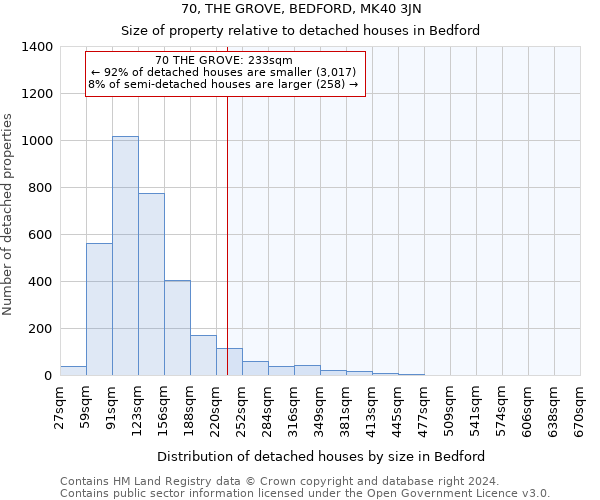 70, THE GROVE, BEDFORD, MK40 3JN: Size of property relative to detached houses in Bedford