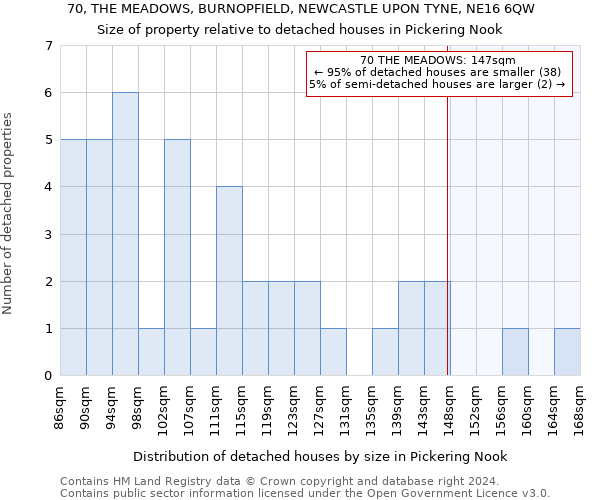70, THE MEADOWS, BURNOPFIELD, NEWCASTLE UPON TYNE, NE16 6QW: Size of property relative to detached houses in Pickering Nook