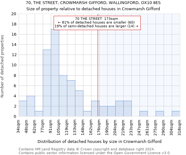 70, THE STREET, CROWMARSH GIFFORD, WALLINGFORD, OX10 8ES: Size of property relative to detached houses in Crowmarsh Gifford