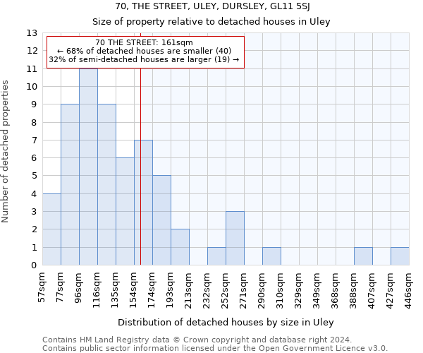 70, THE STREET, ULEY, DURSLEY, GL11 5SJ: Size of property relative to detached houses in Uley