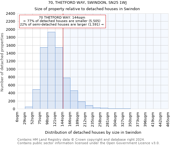 70, THETFORD WAY, SWINDON, SN25 1WJ: Size of property relative to detached houses in Swindon