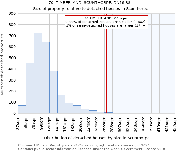 70, TIMBERLAND, SCUNTHORPE, DN16 3SL: Size of property relative to detached houses in Scunthorpe