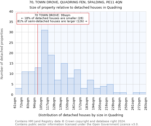 70, TOWN DROVE, QUADRING FEN, SPALDING, PE11 4QN: Size of property relative to detached houses in Quadring