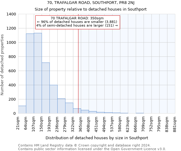 70, TRAFALGAR ROAD, SOUTHPORT, PR8 2NJ: Size of property relative to detached houses in Southport