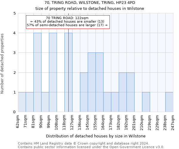 70, TRING ROAD, WILSTONE, TRING, HP23 4PD: Size of property relative to detached houses in Wilstone