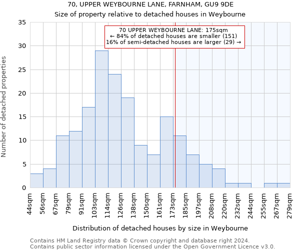 70, UPPER WEYBOURNE LANE, FARNHAM, GU9 9DE: Size of property relative to detached houses in Weybourne