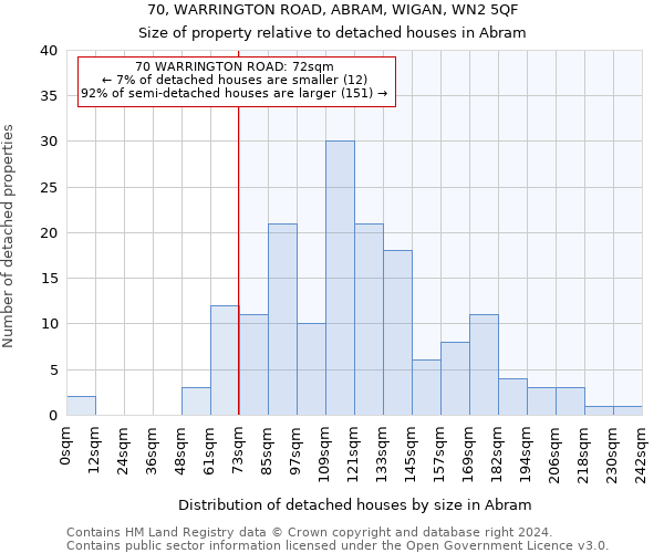 70, WARRINGTON ROAD, ABRAM, WIGAN, WN2 5QF: Size of property relative to detached houses in Abram