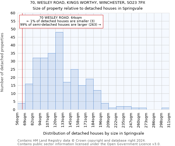70, WESLEY ROAD, KINGS WORTHY, WINCHESTER, SO23 7PX: Size of property relative to detached houses in Springvale