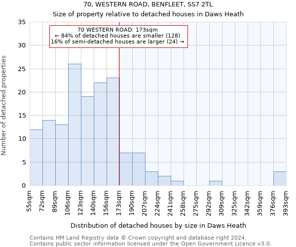 70, WESTERN ROAD, BENFLEET, SS7 2TL: Size of property relative to detached houses in Daws Heath