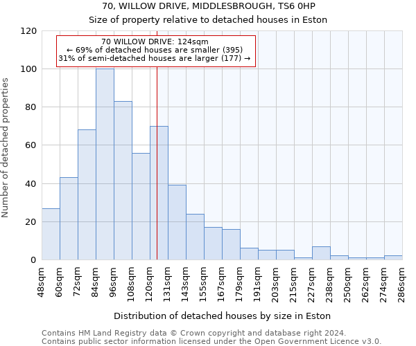 70, WILLOW DRIVE, MIDDLESBROUGH, TS6 0HP: Size of property relative to detached houses in Eston