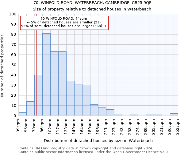 70, WINFOLD ROAD, WATERBEACH, CAMBRIDGE, CB25 9QF: Size of property relative to detached houses in Waterbeach