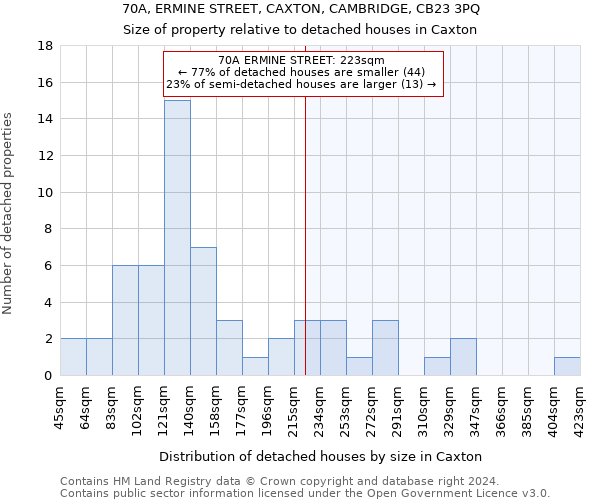 70A, ERMINE STREET, CAXTON, CAMBRIDGE, CB23 3PQ: Size of property relative to detached houses in Caxton