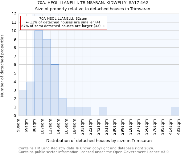 70A, HEOL LLANELLI, TRIMSARAN, KIDWELLY, SA17 4AG: Size of property relative to detached houses in Trimsaran