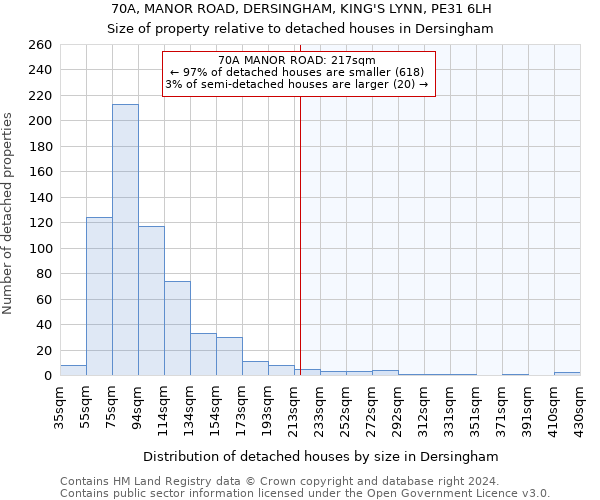 70A, MANOR ROAD, DERSINGHAM, KING'S LYNN, PE31 6LH: Size of property relative to detached houses in Dersingham