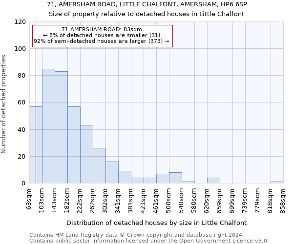 71, AMERSHAM ROAD, LITTLE CHALFONT, AMERSHAM, HP6 6SP: Size of property relative to detached houses in Little Chalfont